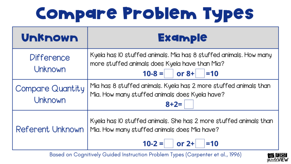 image of compare types of story problems in math 