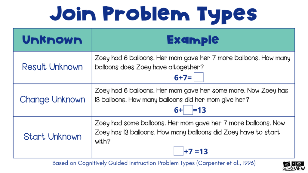 image of examples of join types of story problems in math 