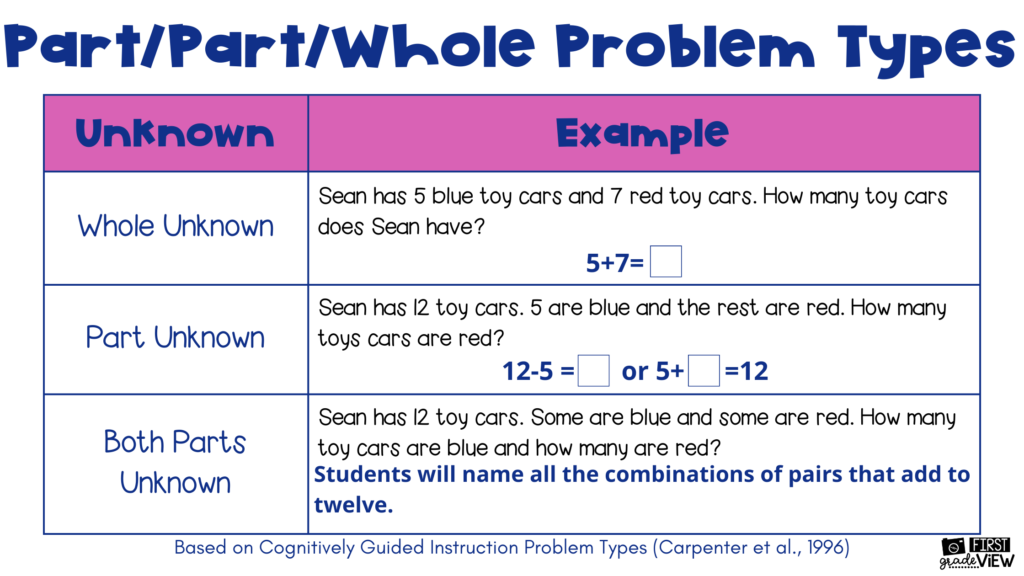 image of examples of part-part-whole types of story problems in math 